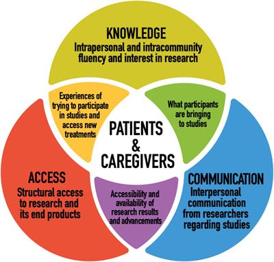 “The Stakes Are Higher”- Patient and Caregiver Perspectives on Cystic Fibrosis Research and Personalized Medicine